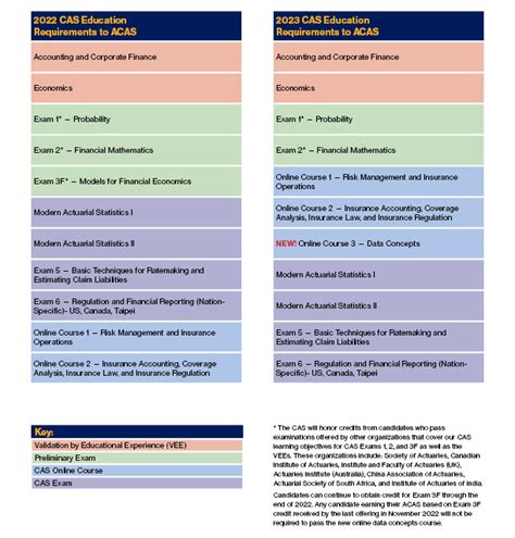 cas exam|actuarial exams 2023.